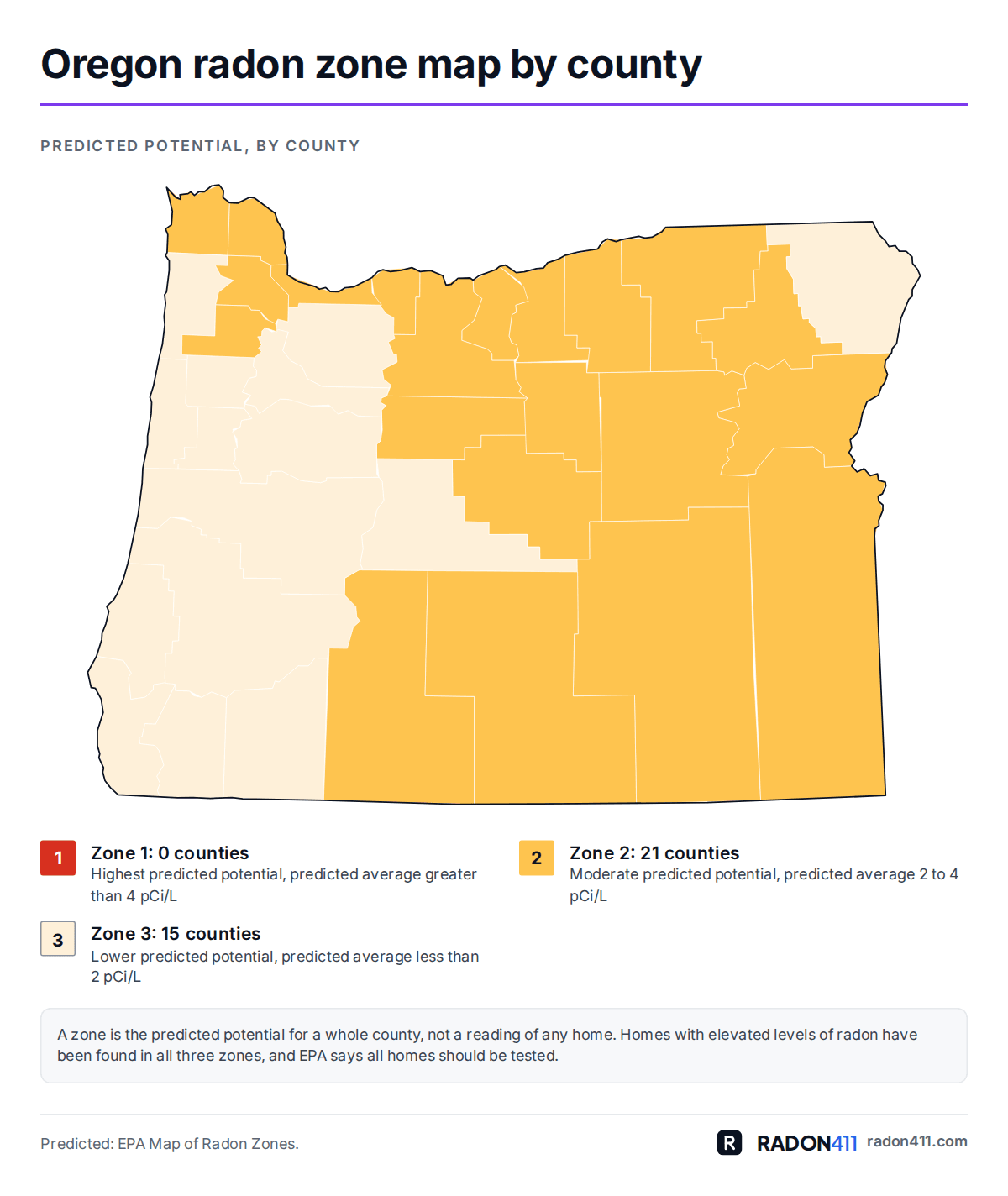Oregon radon map by county: EPA radon zones. Map of Oregon's 36 counties shaded by EPA radon zone: Zone 2 in amber, Zone 3 in pale sand. 0 in Zone 1, 21 in Zone 2, 15 in Zone 3.