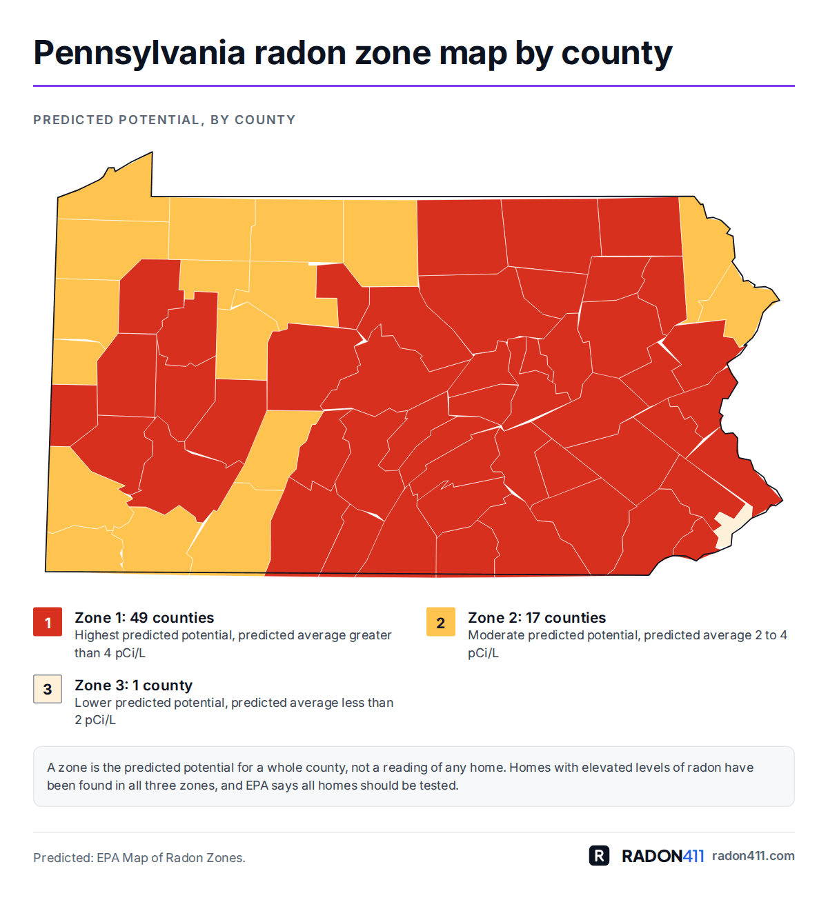 Pennsylvania radon map by county: EPA radon zones. Map of Pennsylvania's 67 counties shaded by EPA radon zone: Zone 1 in red-orange, Zone 2 in amber, Zone 3 in pale sand. 49 in Zone 1, 17 in Zone 2, 1 in Zone 3.
