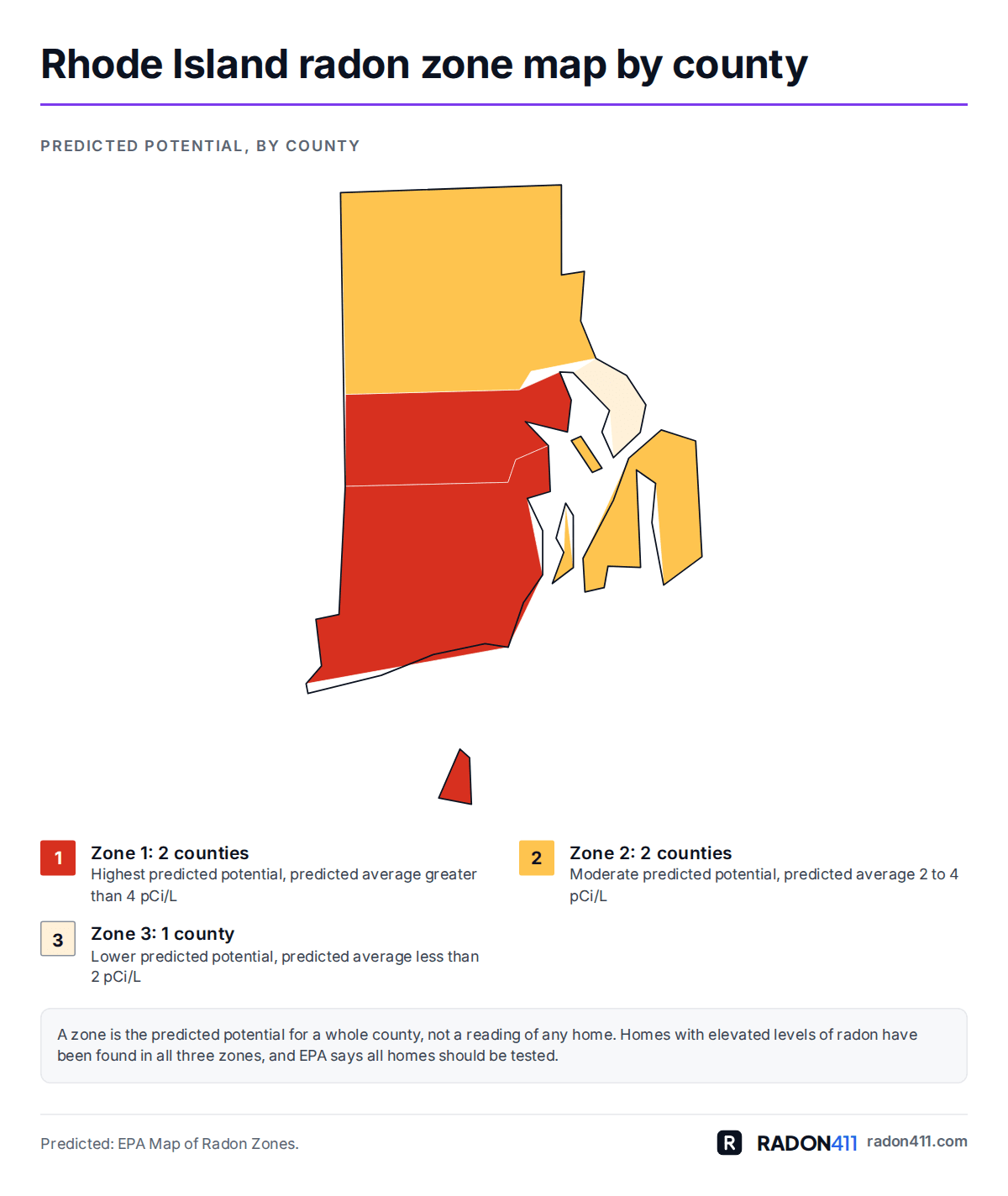 Rhode Island radon map by county: EPA radon zones. Map of Rhode Island's 5 counties shaded by EPA radon zone: Zone 1 in red-orange, Zone 2 in amber, Zone 3 in pale sand. 2 in Zone 1, 2 in Zone 2, 1 in Zone 3.