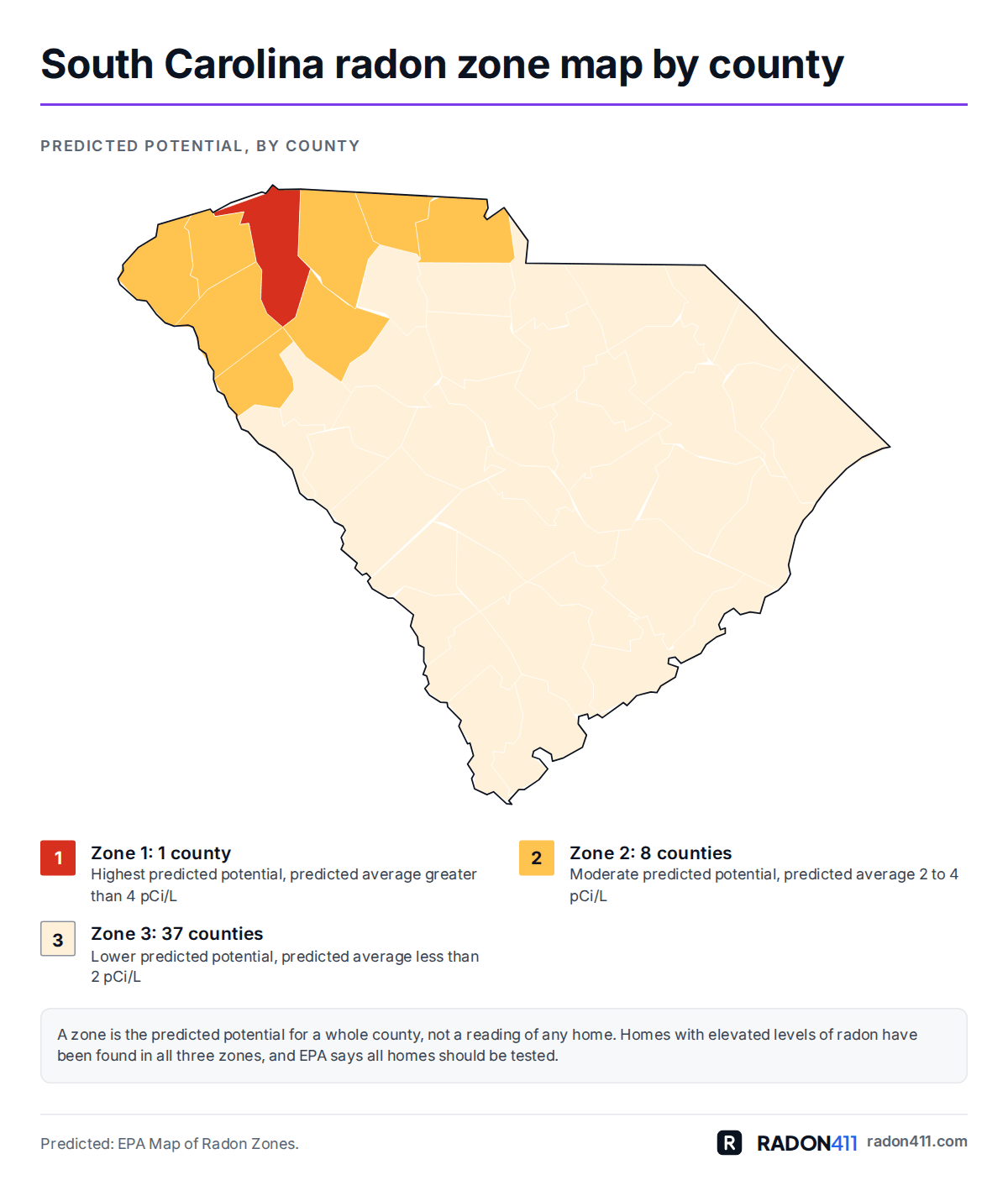 South Carolina radon map by county: EPA radon zones. Map of South Carolina's 46 counties shaded by EPA radon zone: Zone 1 in red-orange, Zone 2 in amber, Zone 3 in pale sand. 1 in Zone 1, 8 in Zone 2, 37 in Zone 3.