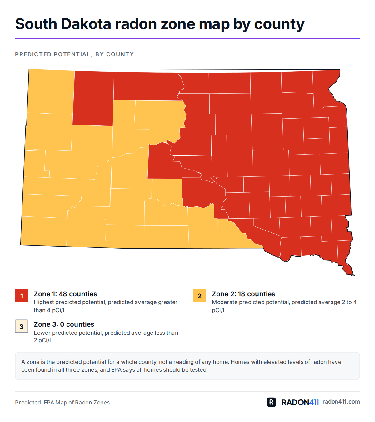 South Dakota radon map by county: EPA radon zones. Map of South Dakota's 66 counties shaded by EPA radon zone: Zone 1 in red-orange, Zone 2 in amber. 48 in Zone 1, 18 in Zone 2, 0 in Zone 3.