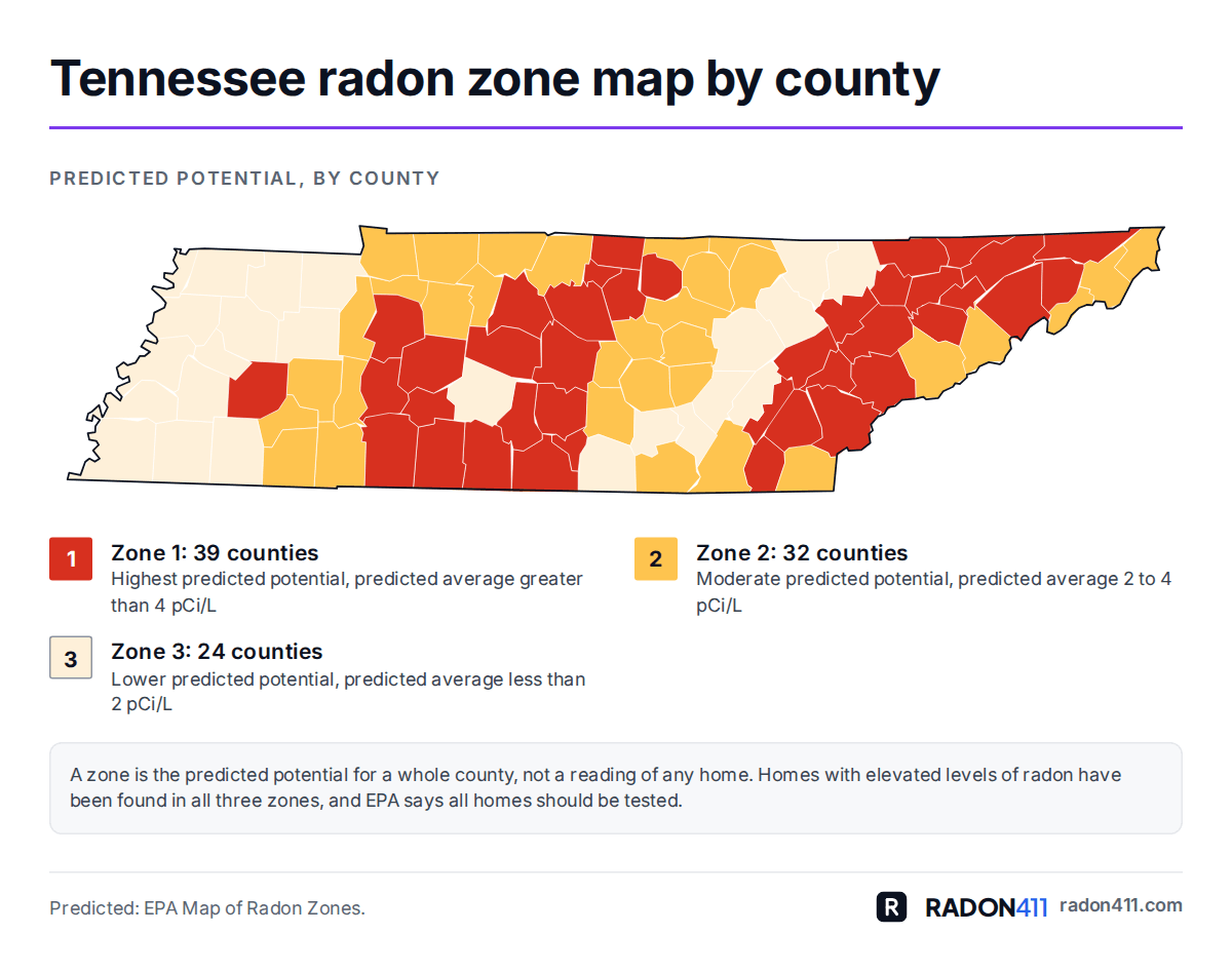 Tennessee radon map by county: EPA radon zones. Map of Tennessee's 95 counties shaded by EPA radon zone: Zone 1 in red-orange, Zone 2 in amber, Zone 3 in pale sand. 39 in Zone 1, 32 in Zone 2, 24 in Zone 3.