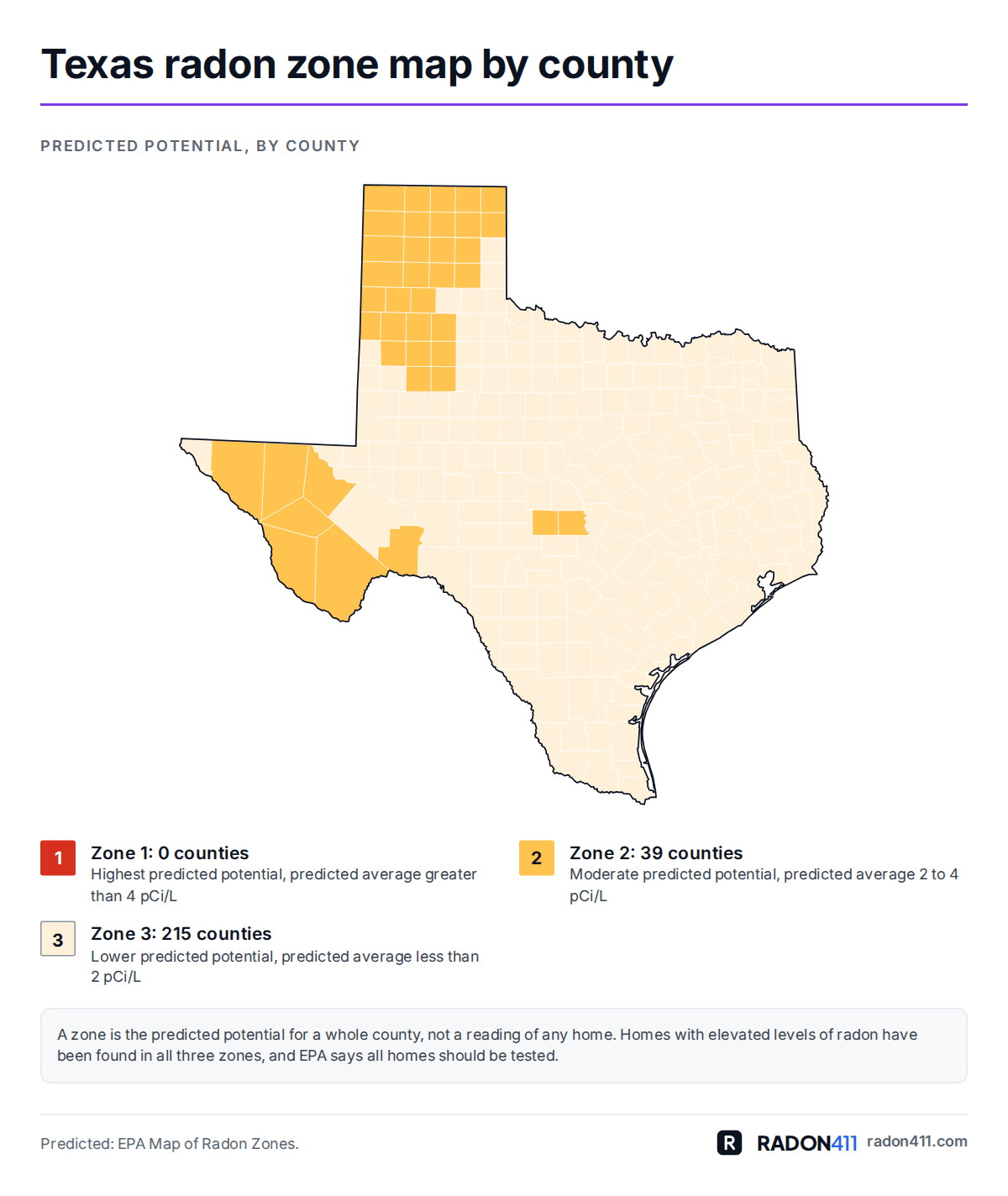 Texas radon map by county: EPA radon zones. Map of Texas's 254 counties shaded by EPA radon zone: Zone 2 in amber, Zone 3 in pale sand. 0 in Zone 1, 39 in Zone 2, 215 in Zone 3.