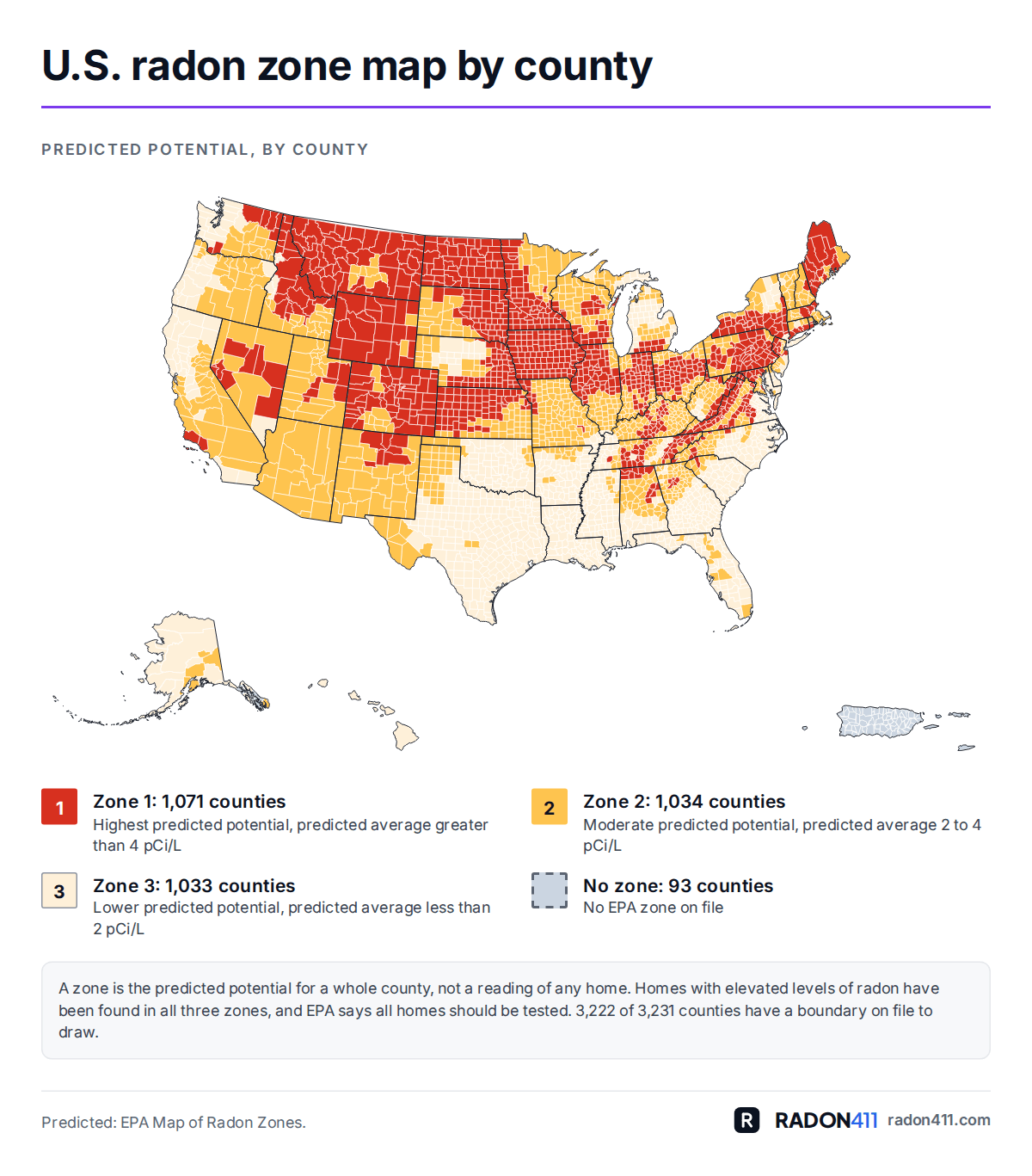 U.S. radon map by county: EPA radon zones. Map of the United States with every county shaded by its EPA radon zone: Zone 1 (highest predicted potential) in red-orange, Zone 2 in amber, Zone 3 in pale sand, and grey where no zone is on file, with a numbered legend.