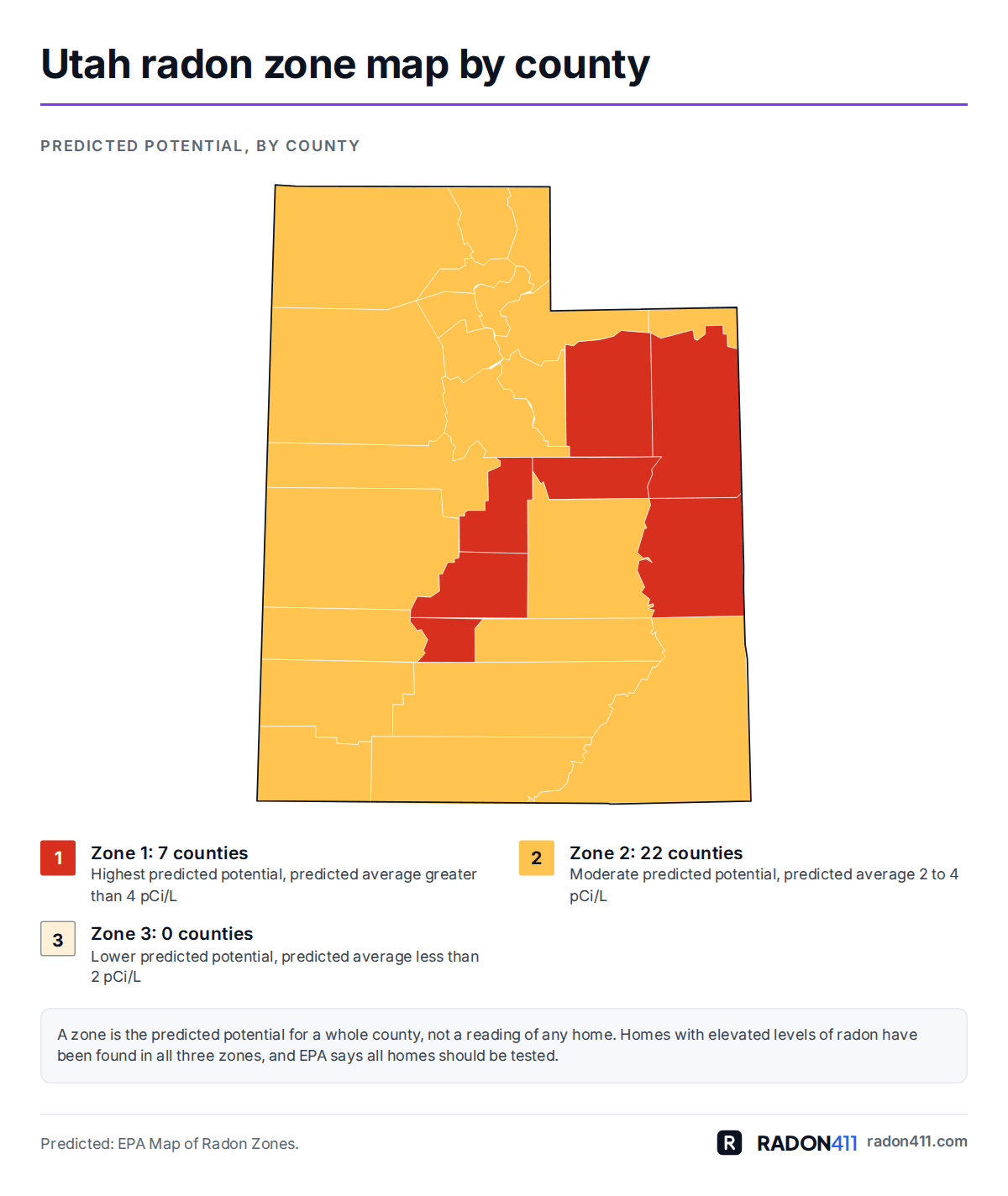 Utah radon map by county: EPA radon zones. Map of Utah's 29 counties shaded by EPA radon zone: Zone 1 in red-orange, Zone 2 in amber. 7 in Zone 1, 22 in Zone 2, 0 in Zone 3.