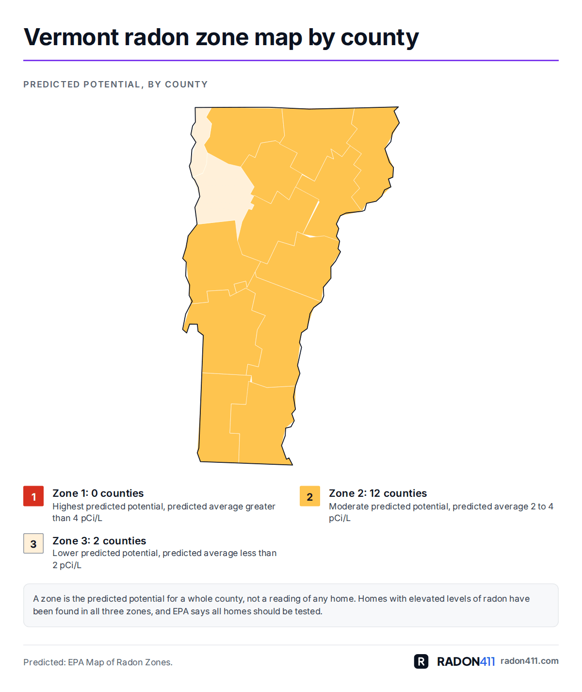 Vermont radon map by county: EPA radon zones. Map of Vermont's 14 counties shaded by EPA radon zone: Zone 2 in amber, Zone 3 in pale sand. 0 in Zone 1, 12 in Zone 2, 2 in Zone 3.