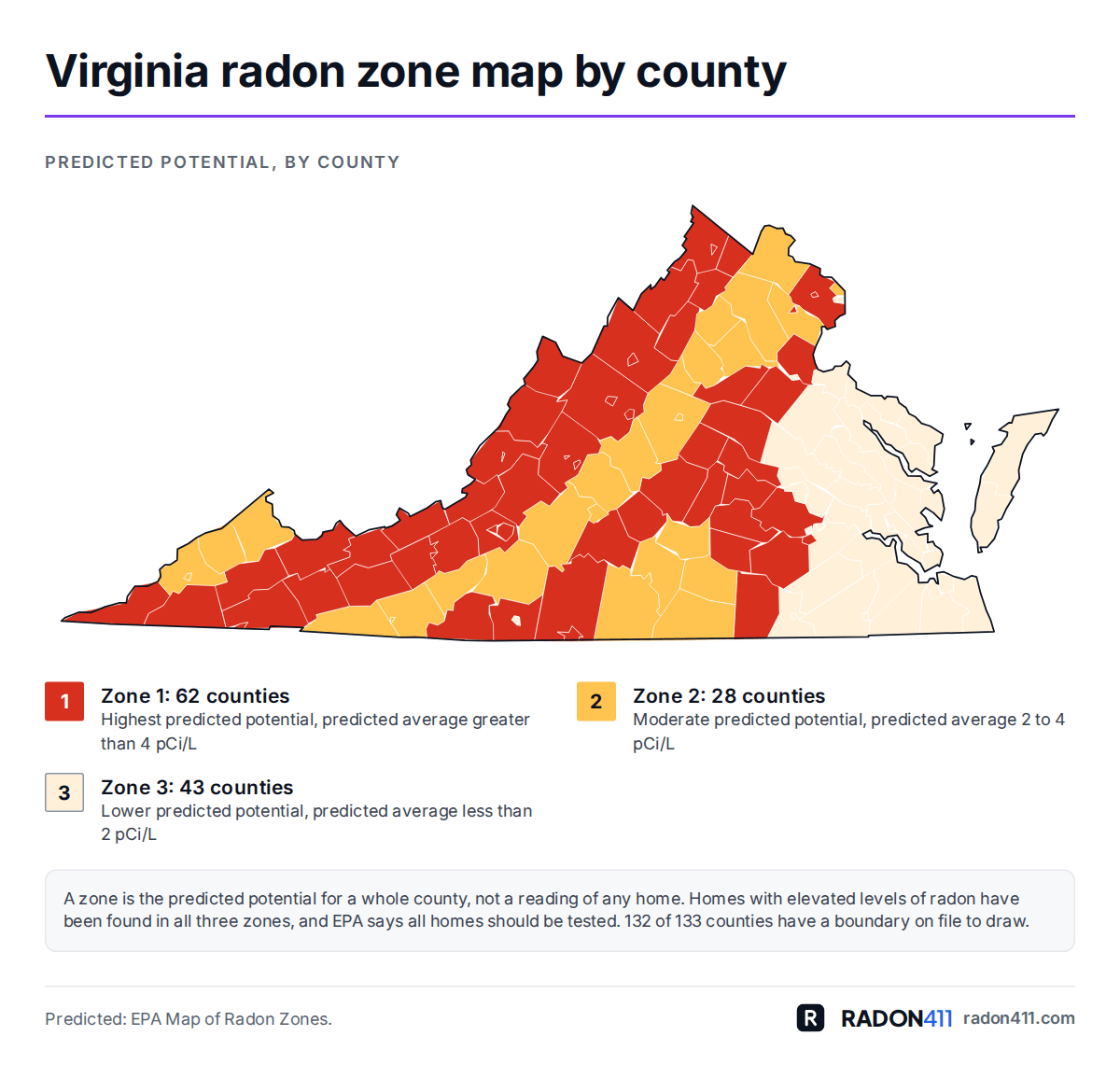 Virginia radon map by county: EPA radon zones. Map of Virginia's 132 counties shaded by EPA radon zone: Zone 1 in red-orange, Zone 2 in amber, Zone 3 in pale sand. 62 in Zone 1, 28 in Zone 2, 43 in Zone 3.