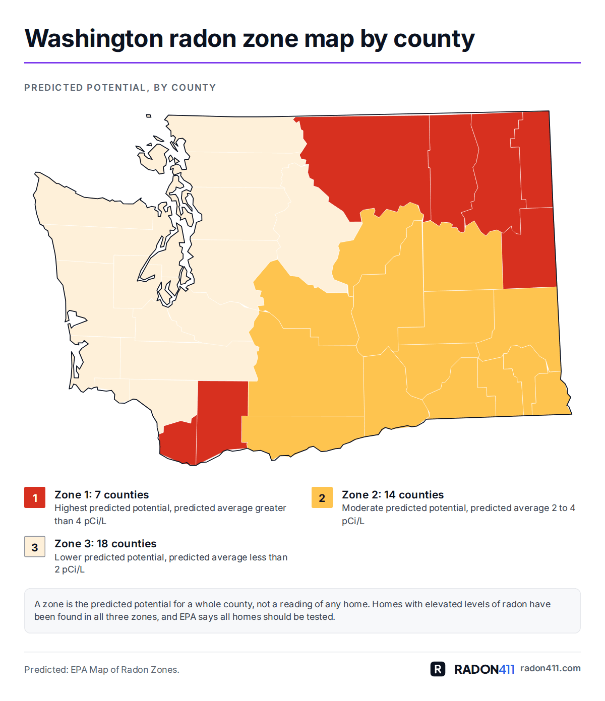 Washington radon map by county: EPA radon zones. Map of Washington's 39 counties shaded by EPA radon zone: Zone 1 in red-orange, Zone 2 in amber, Zone 3 in pale sand. 7 in Zone 1, 14 in Zone 2, 18 in Zone 3.