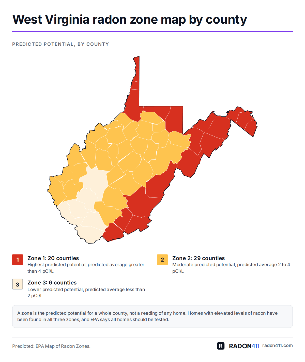 West Virginia radon map by county: EPA radon zones. Map of West Virginia's 55 counties shaded by EPA radon zone: Zone 1 in red-orange, Zone 2 in amber, Zone 3 in pale sand. 20 in Zone 1, 29 in Zone 2, 6 in Zone 3.