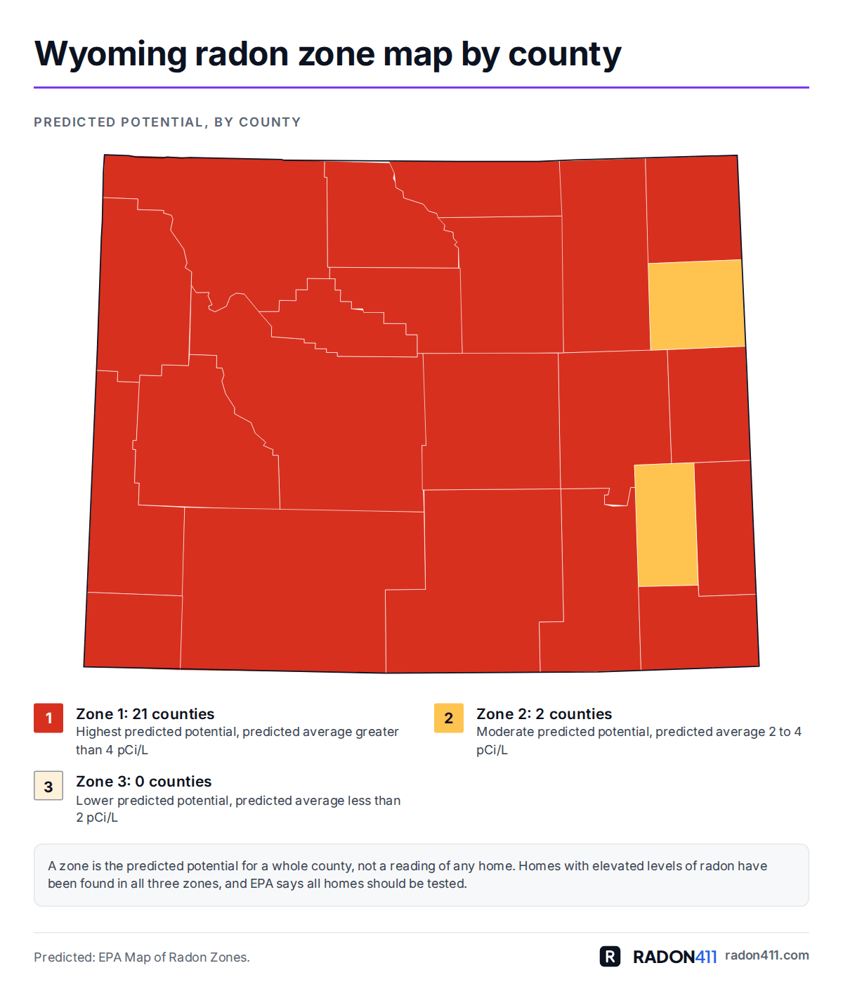 Wyoming radon map by county: EPA radon zones. Map of Wyoming's 23 counties shaded by EPA radon zone: Zone 1 in red-orange, Zone 2 in amber. 21 in Zone 1, 2 in Zone 2, 0 in Zone 3.